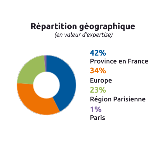 graphique répartition géographique