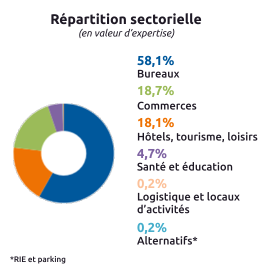 graphique répartition sectorielle