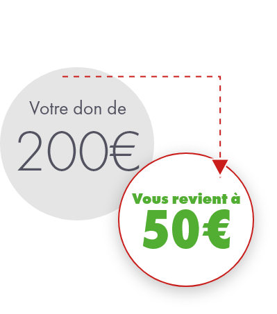 réduction d'impôt 75%. Votre don de 200 euros vous revient à 50 euros